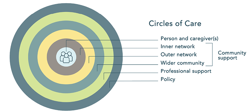 Graphical representation of different types of circles of care