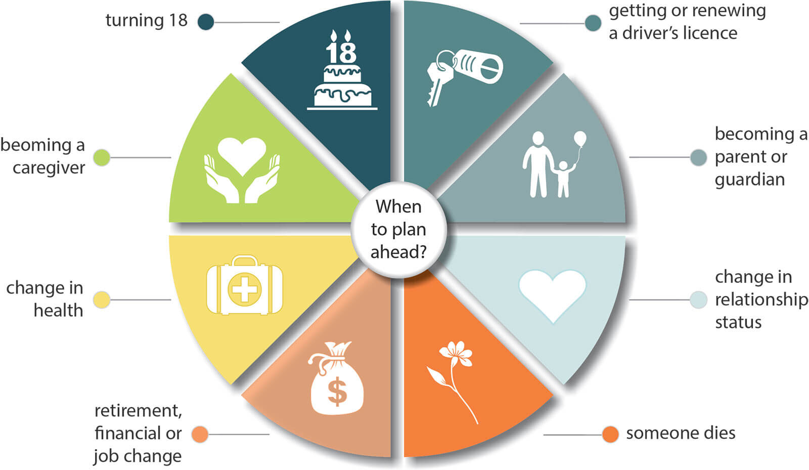 Graphic showing when to plan ahead. Full text description in the list directly below.